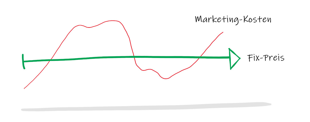 STAPES KMU Marketing-Fixpreis
