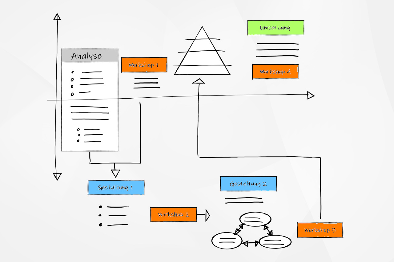 STAPES-Strategiefindungsprozess